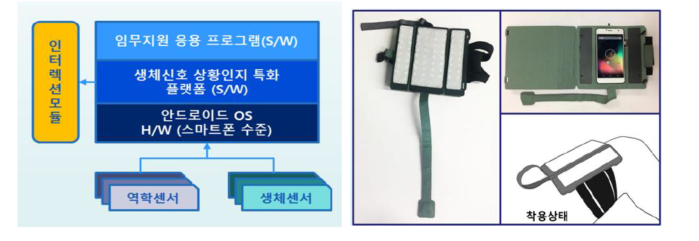 웨어러블 컴퓨터 시스템 구성도