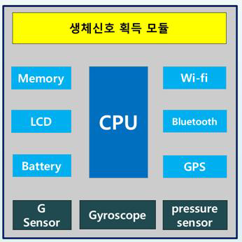 웨어러블 컴퓨터의 시스템 블록도