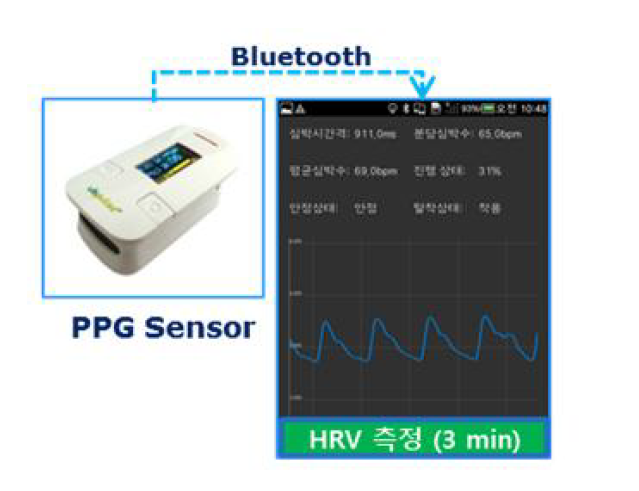 PPG 센서에 의한 심박변이도(Heart Rate Variability, HRV) 측정