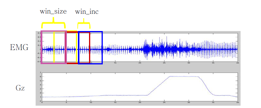 time window의 크기 win_size/ time window의 겹치는 크기 win_inc