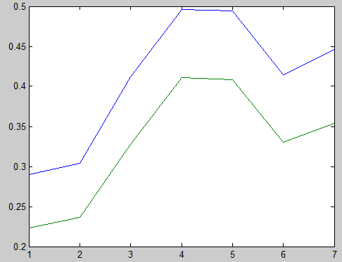 지표 1(RMS; Root Mean Square), 지표 3(MAV; Mean Absolute Value) 그래프