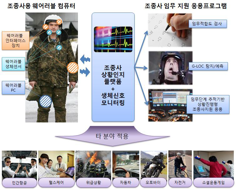 본 과제의 연구개발 개념도