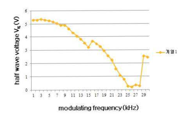 PZT tube의 f r equency response