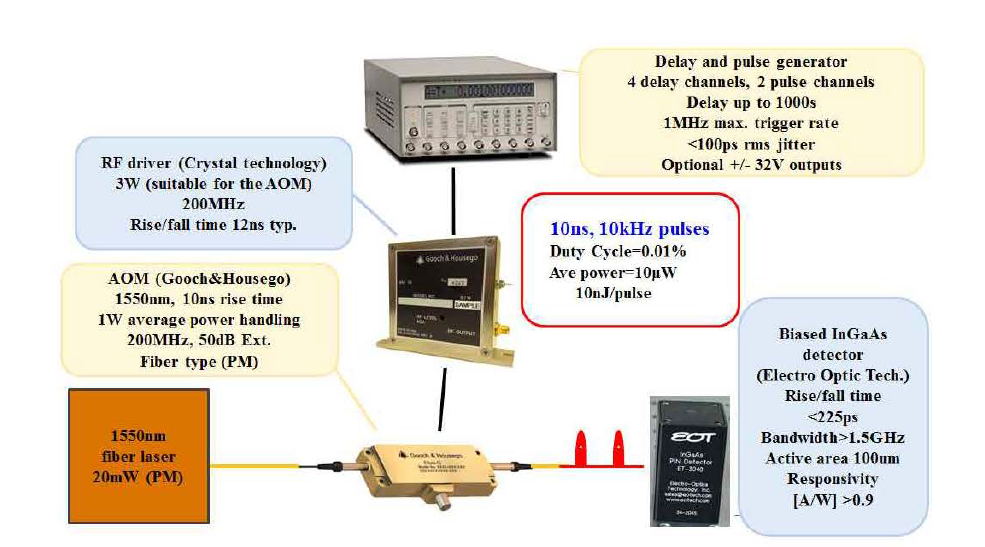 Pulse generat i on 실험 setup