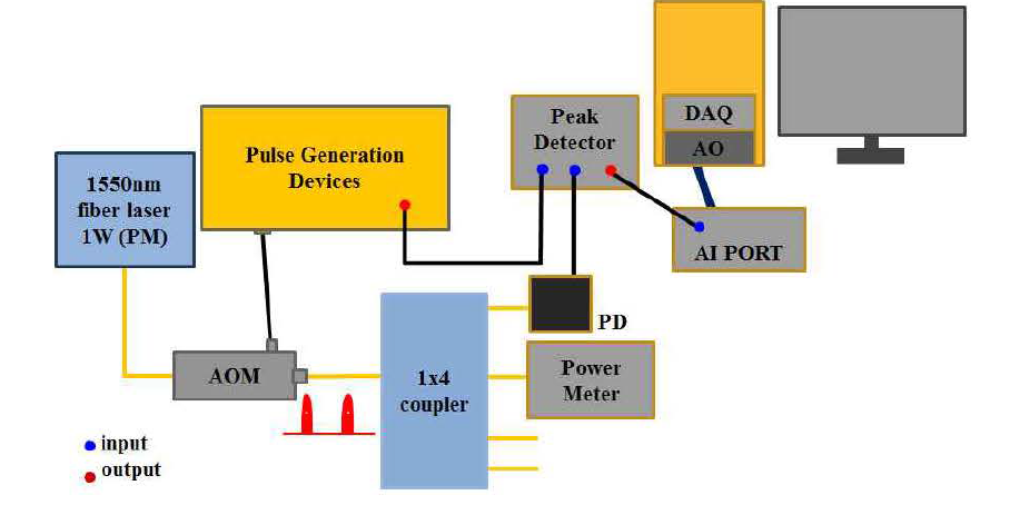 Peak detector의 linearity 측정 실협 setup