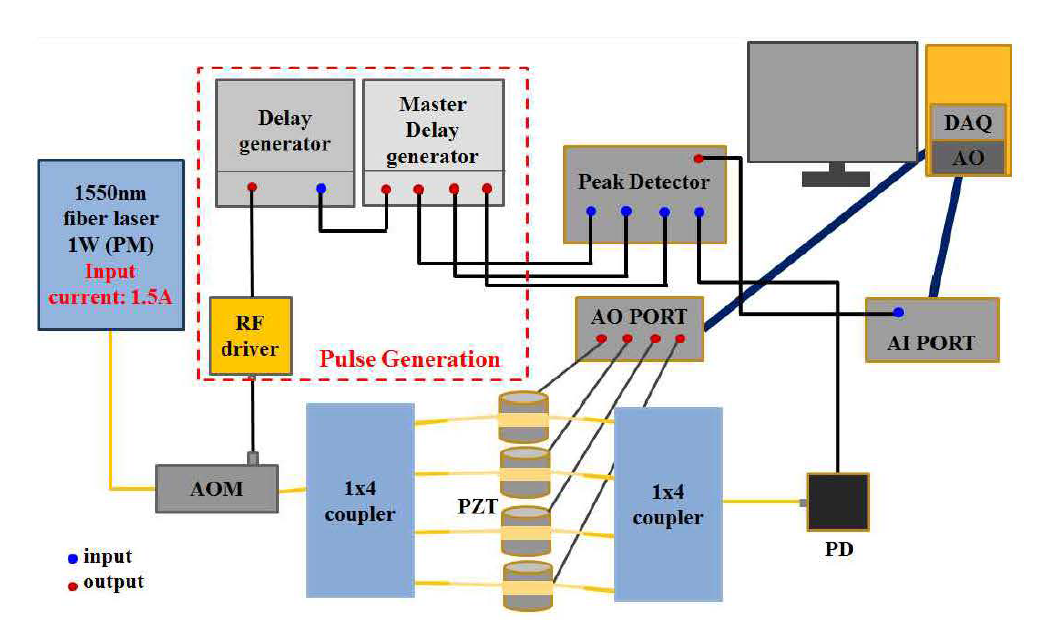 4 pulse 빔 setup (peak detector )