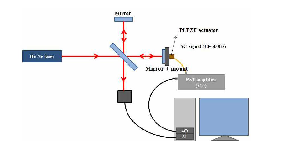 Michelson Inter、ferometer를 이 용한 PZT actuator 의 frequency response 측정 실협 setup