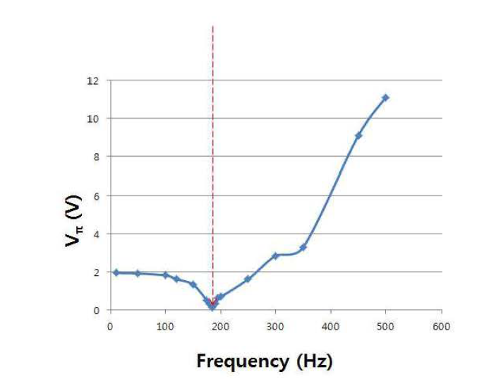 M irror 와 mount에 PI PZT actuator를 결합시 킨 시스템의 frequency response