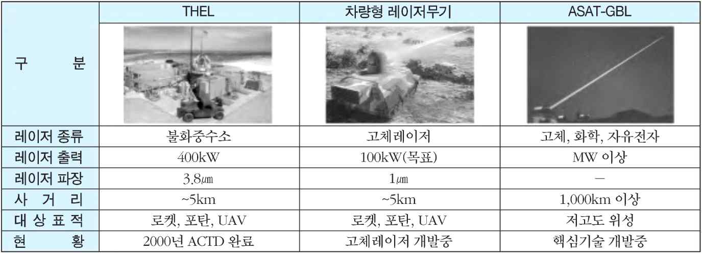 미국의 주요 고출력 레이저 무기(지상용)