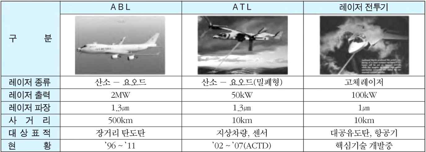 미국의 주요 고출력 레이저 무기(항공용)