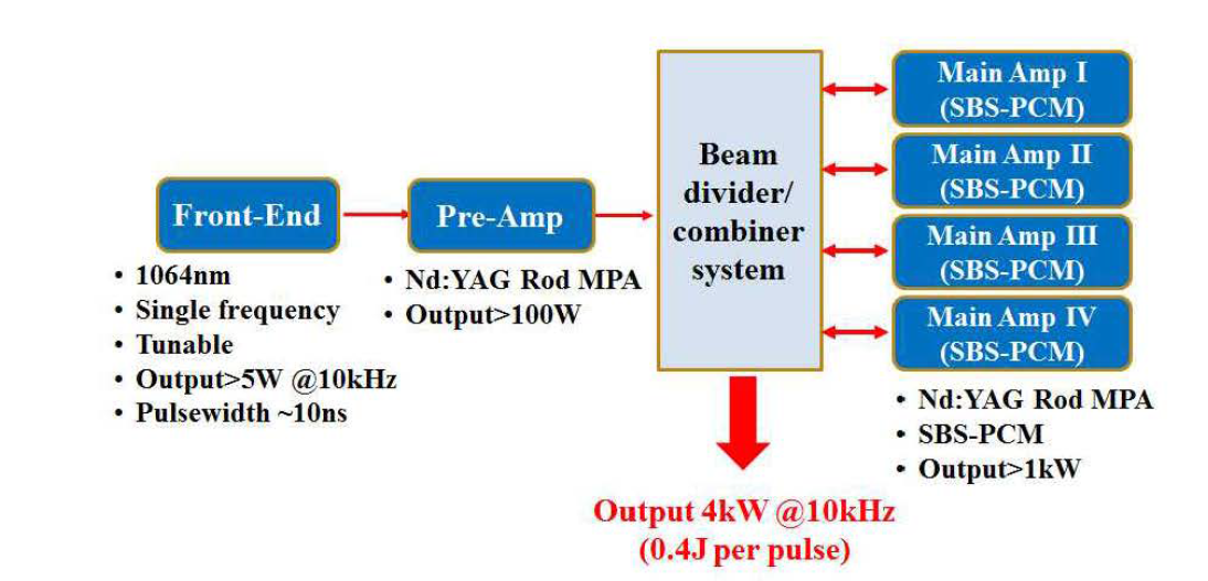 4kW 빔 결합 레이저 시스템의 구성도.