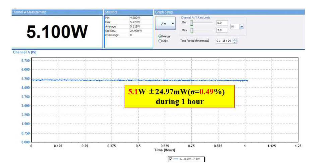 Power meter로 1시간 이상 측정한 RA 1의 출력 변화