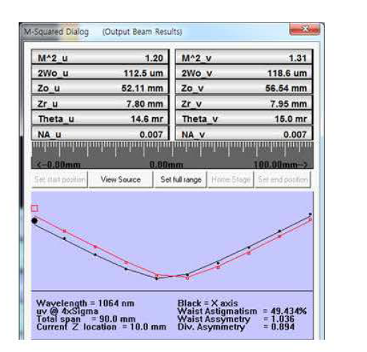 RA 2 출력 빔의 M2