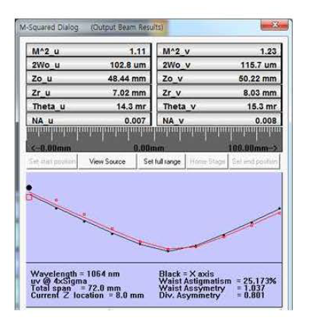 RA 2 출력 빔 의 M2