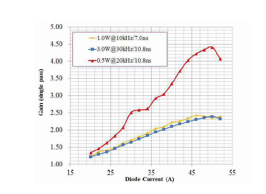 PA-GM의 2- pass Gain 그래프