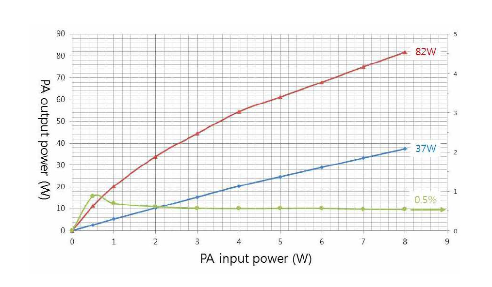 PA-GM LD current와 input beam size 축소 후 PA 1 출력