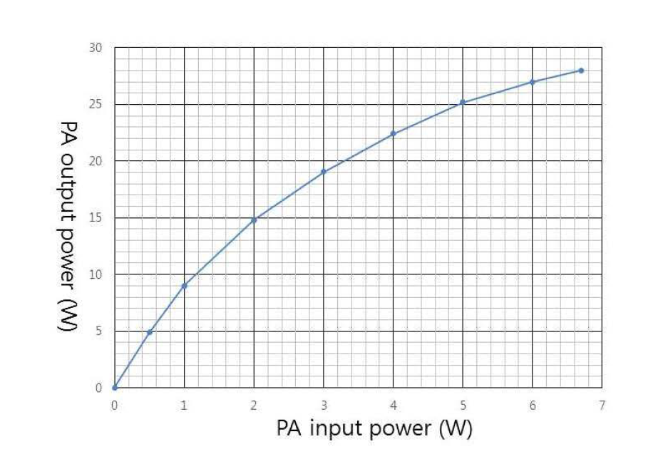 Spatial filtering 후 PA 1 출혁 (1 kHz )