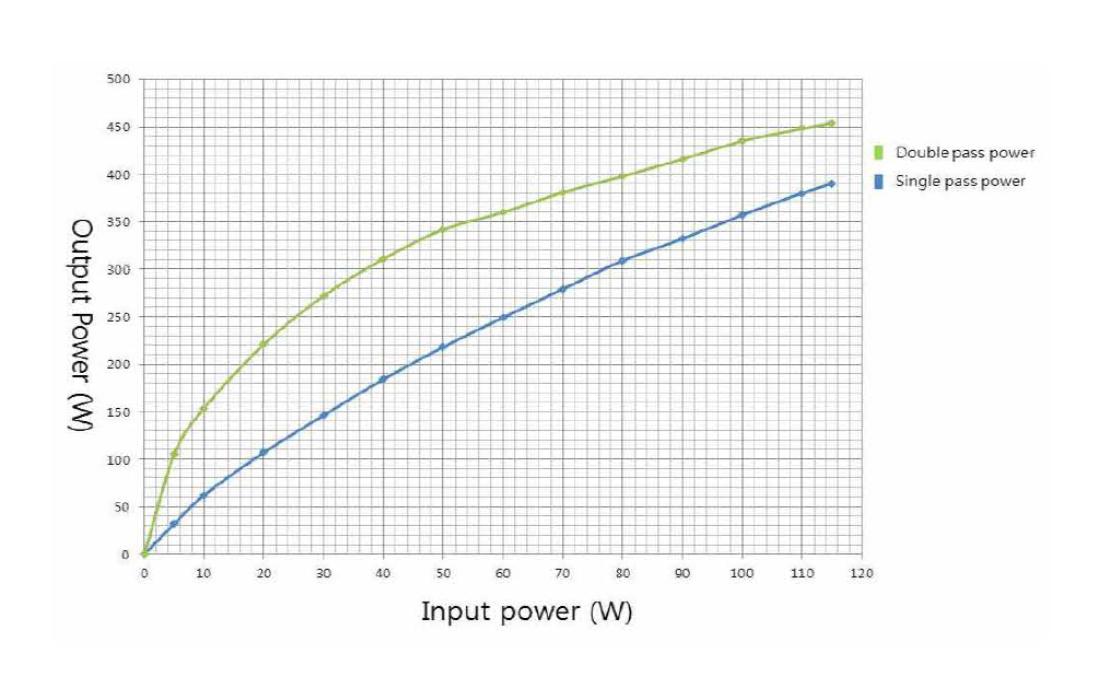 빔 품질 개선된 MAl l - pass & 2- pass 증폭 후 파워 측정