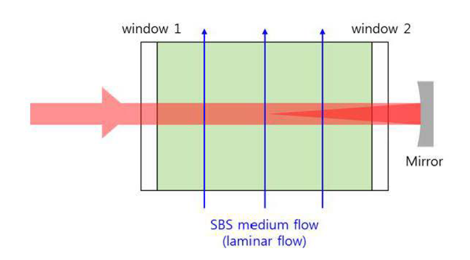 Transversal flowing cell (TFC) SPL-SBS-PCM