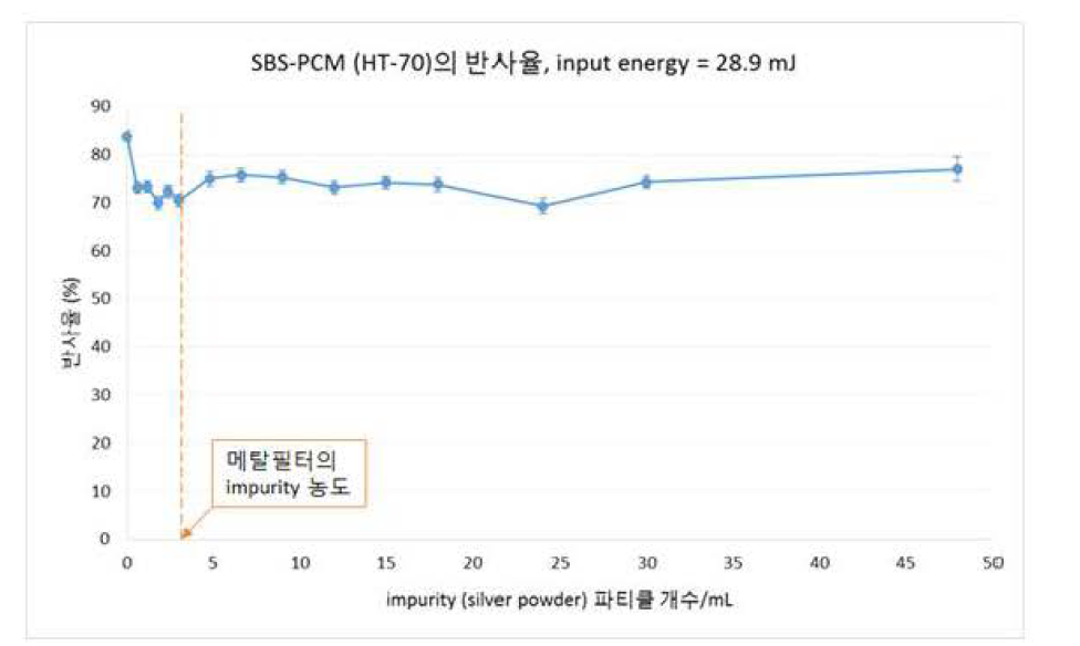 금속 입자가 들어간 SPL-SBS-P이의 반사율 측정 실험 결과