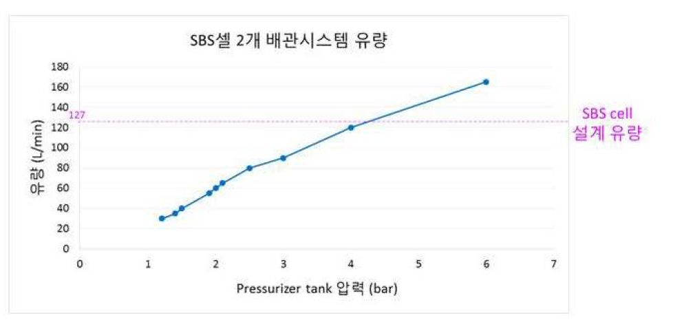 SBS ccll 2개가 연결된 배관 시스댐의 유랑 측정 결파 그래프