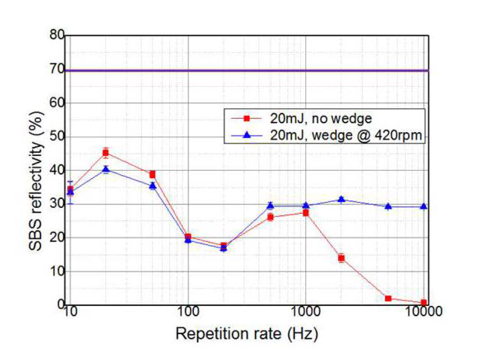 금강레이저 반복률에 따른 RW-SBS-PCM의 반사율