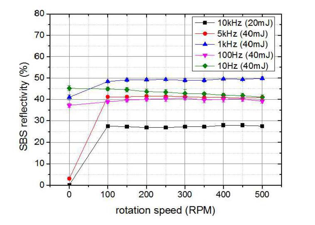 RW 회전속도에 따른 반사율의 측정.