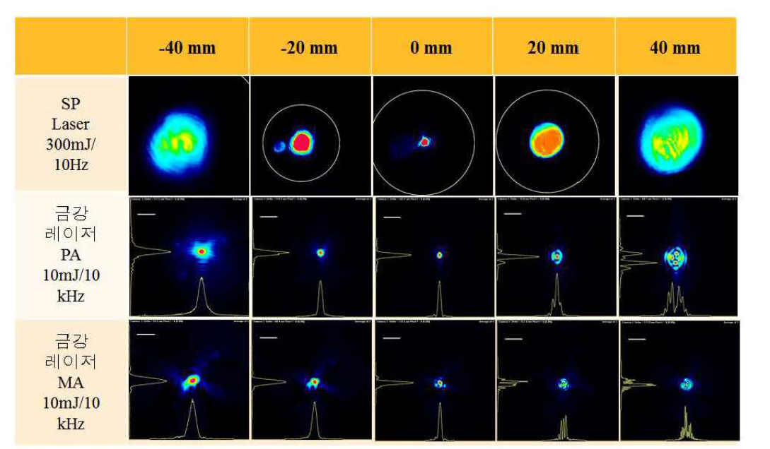 SP laser 및 PA, MA의 focal spot 주변 위치의 빔 패턴 비교.