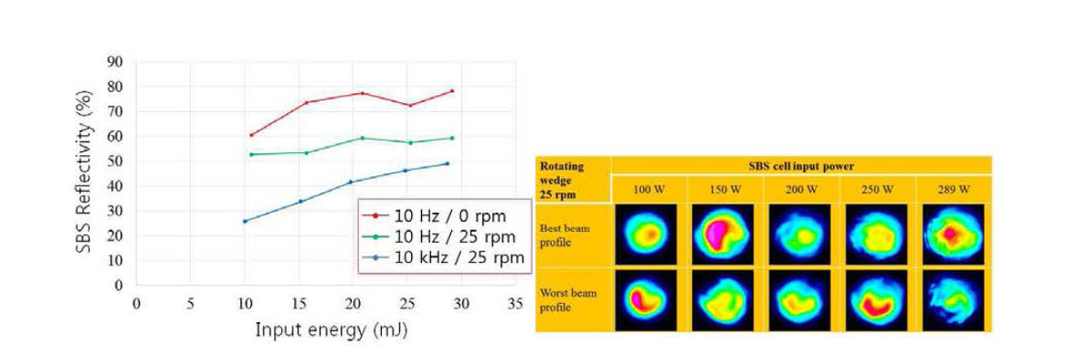 (좌) 반복률 및 입력 에너지에 따른 SBS 반사율. (우) 10 kHz 입력 빔에 대한 vertical cell RW-SBS-PCM의 반사 빔 꽤턴.