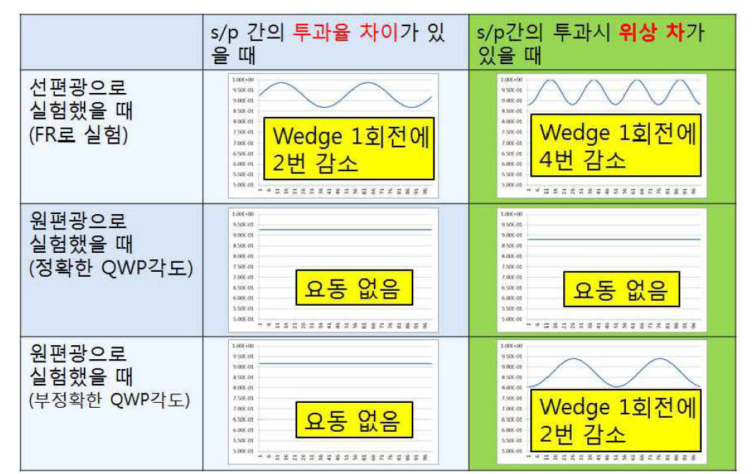 RW 통과 시, 편광에 따른 투과율 차이와 위 상 차이에 따른 반사율 변화 전산 모사.