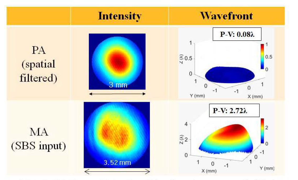 변경 후 spatial filter된 PA 빔과 MA의 single- pas s output 빔 패턴 및 파면
