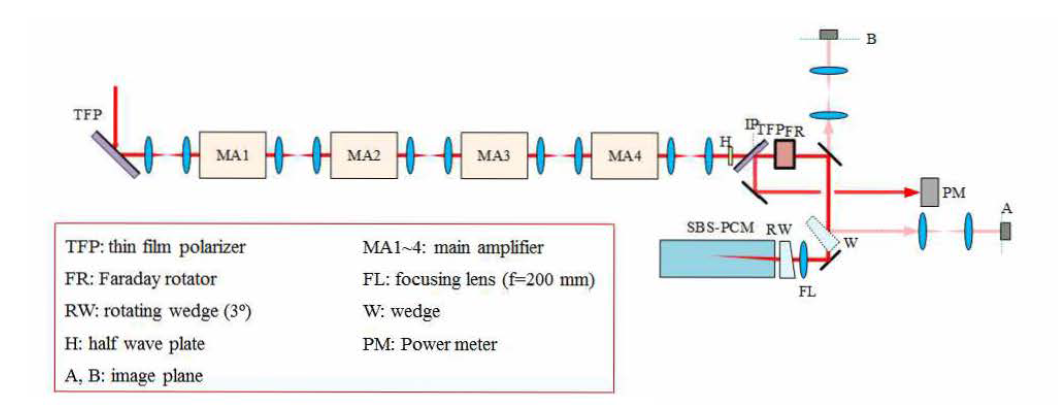 매질 종류에 따른 RW-SBS-PCM의 SBS 반사율 및 반사 범 패턴 측정 setup.