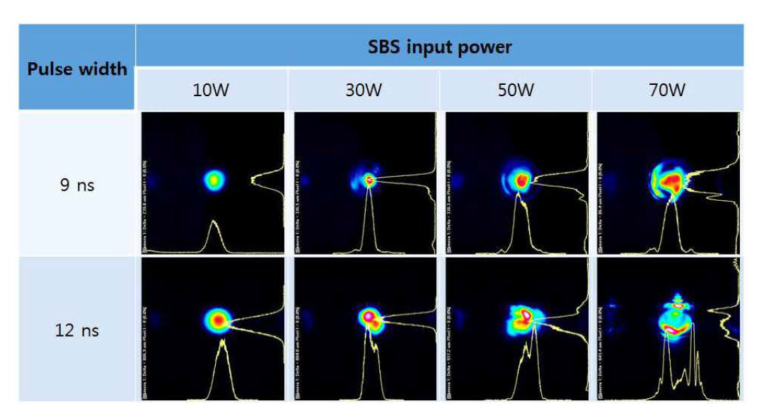 펄스 폭에 따른 SBS 반사 빔 패턴.