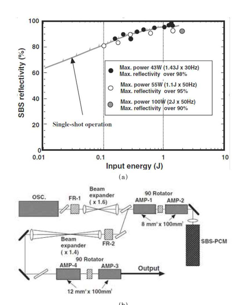 (좌) JAERI에서 개발한 레이저 시스템의 SBS 반사율 그래프. ( 우 ) 실 험에 사용된 레 이저 및 실험 set up.
