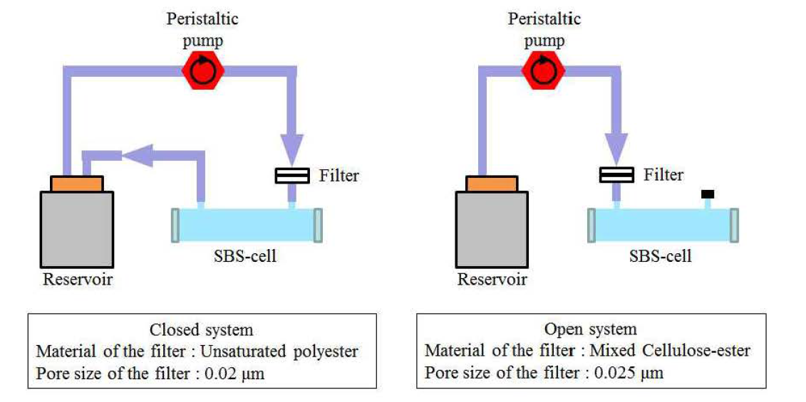 peristaltic pump를 사용한 SBS liquid purification system.