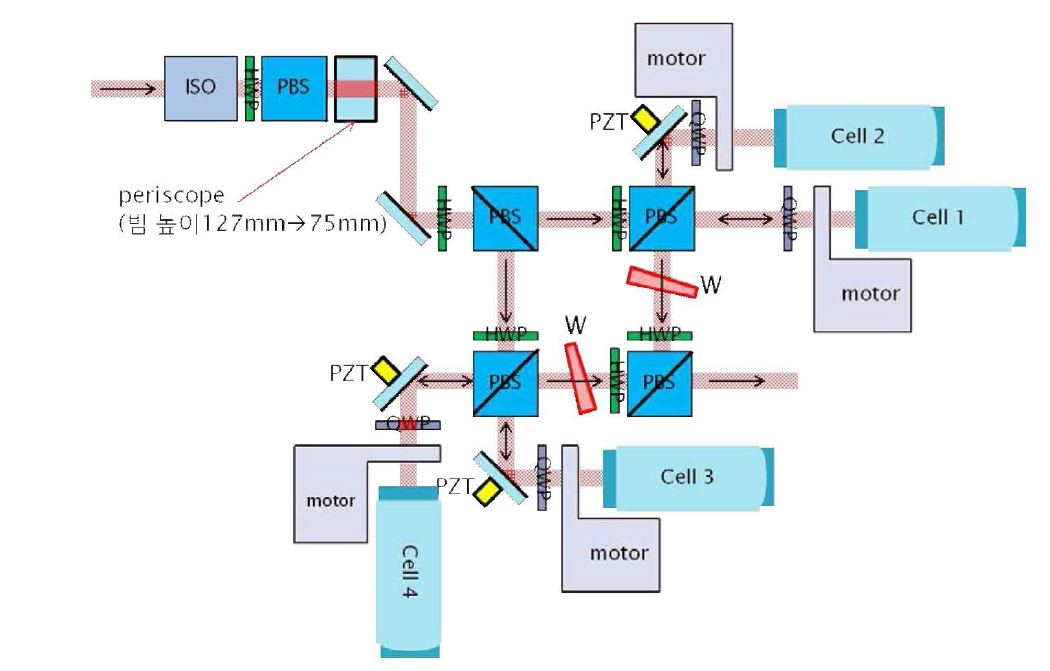 저출력 레이저를 이용한 RW-SPL-SBS-PCM 4빔 결합 실험 setup