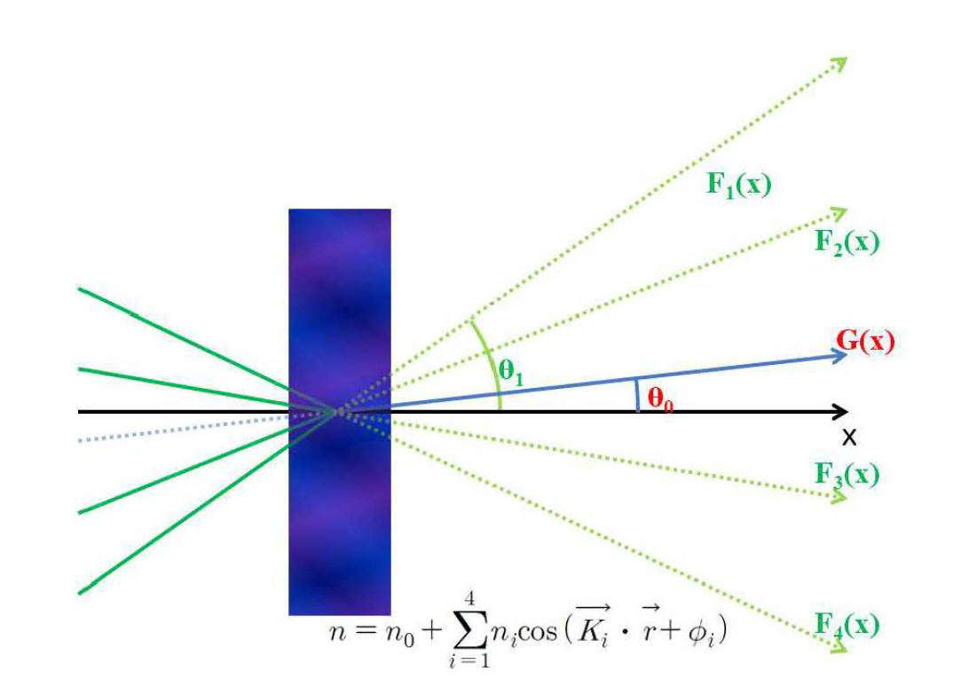 4-beam multiplexed VHG의 geometry와 refractive index variation