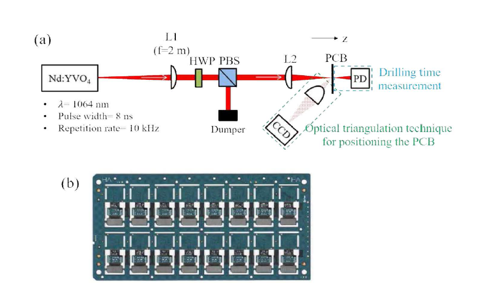 (a) 레이저 가공 실험 setup (L: lens, HWP: half-wave plate, PBS : polarizing beam splitter, PD: photodiode ). (b) 절단을 목표로 하는 camera module