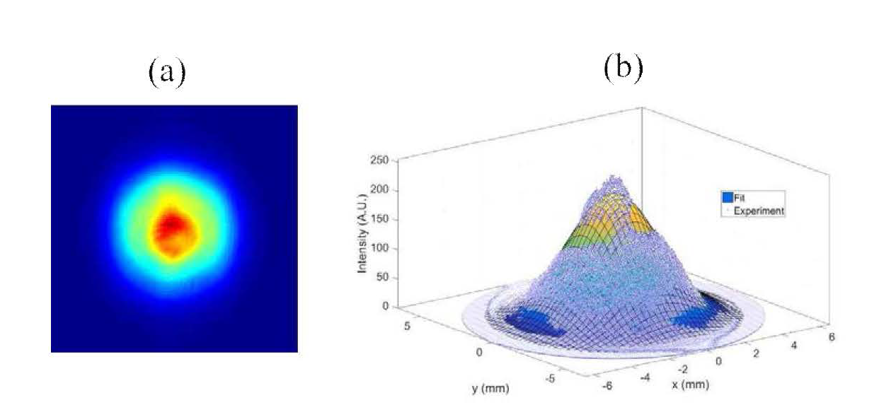 (a ) 빔 intens ity. (b) 빔 intensity Gaussian fitting 결과.