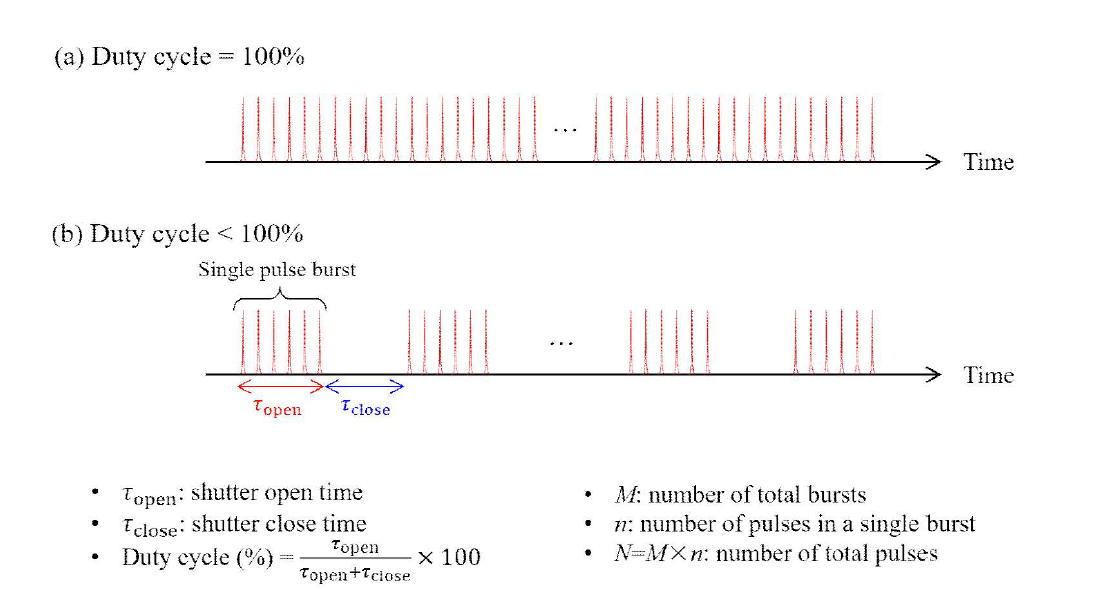 Duty cycle에 따른 개념도.
