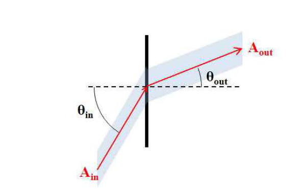 Input and output i ntensity of a grating