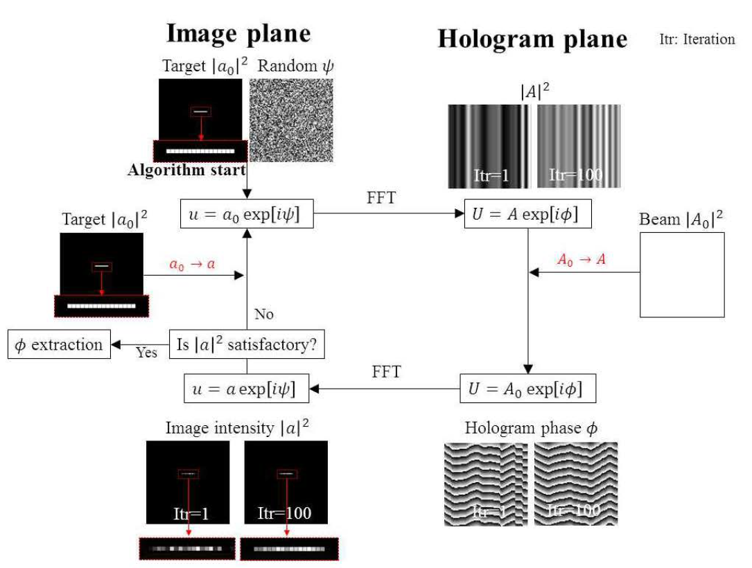 GS algorithm.