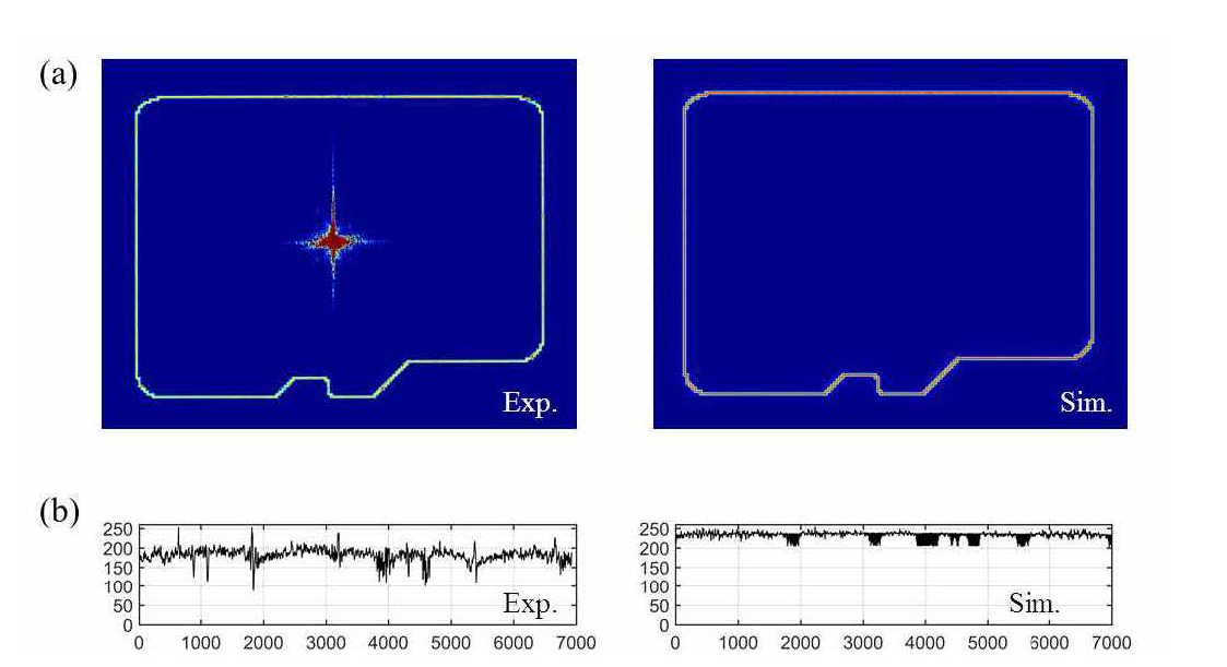 (a) Tiled hologram을 스캔하여 중첩한 image. (b) Tiled hol ogram을 스캔하여 중첩 한 i mage의 선 profi le.