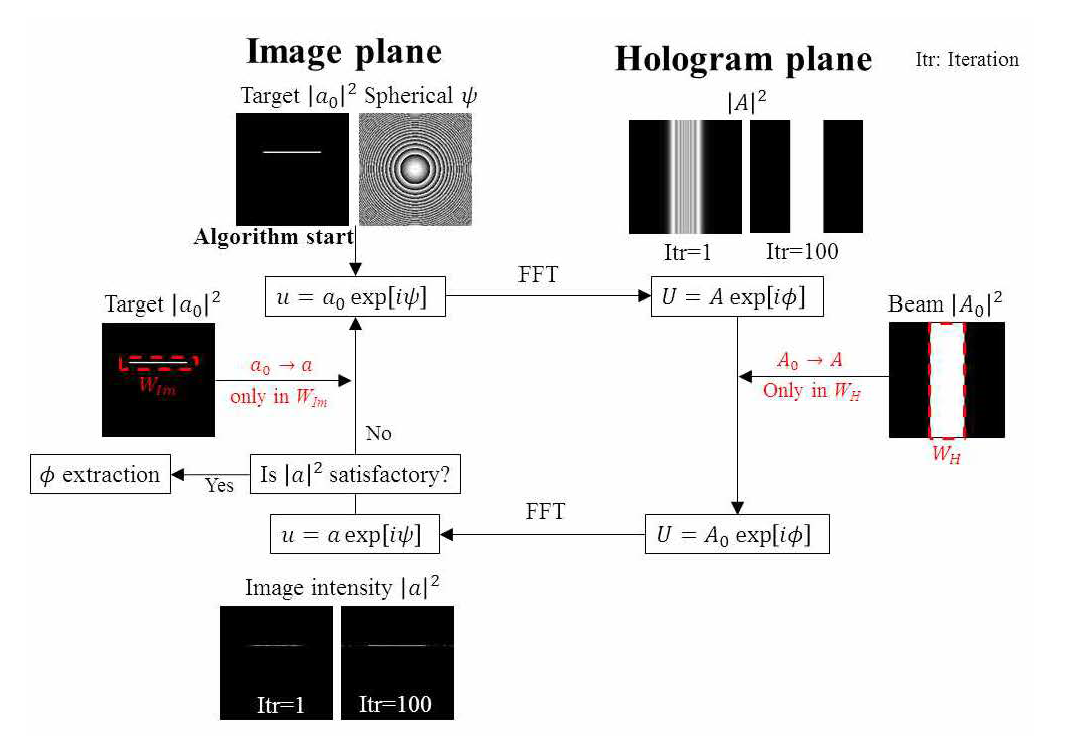 Spherical wave를 초기 phase로 사용한 GS algorithm.