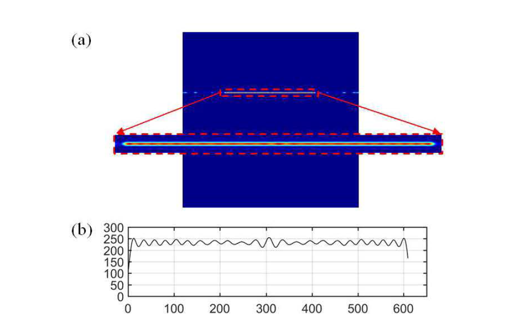 (a) Spherical wave를 초기 phase로 사용한 GS algorithm으로 만든 CGH를 재생한 선 image (시뮬레이션). (b) 선 intensity profile.