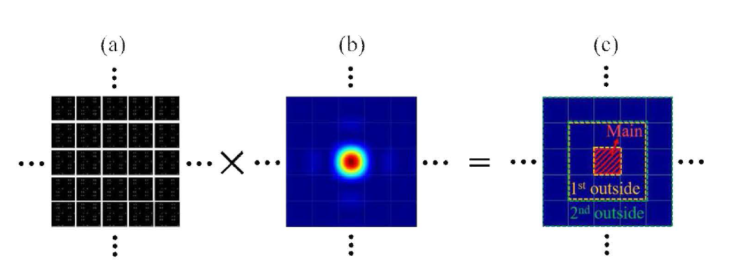 High-order image와 sinc function envelope을 고려했을 때의 image 예시이며 5x5 부분만을 보여줌.