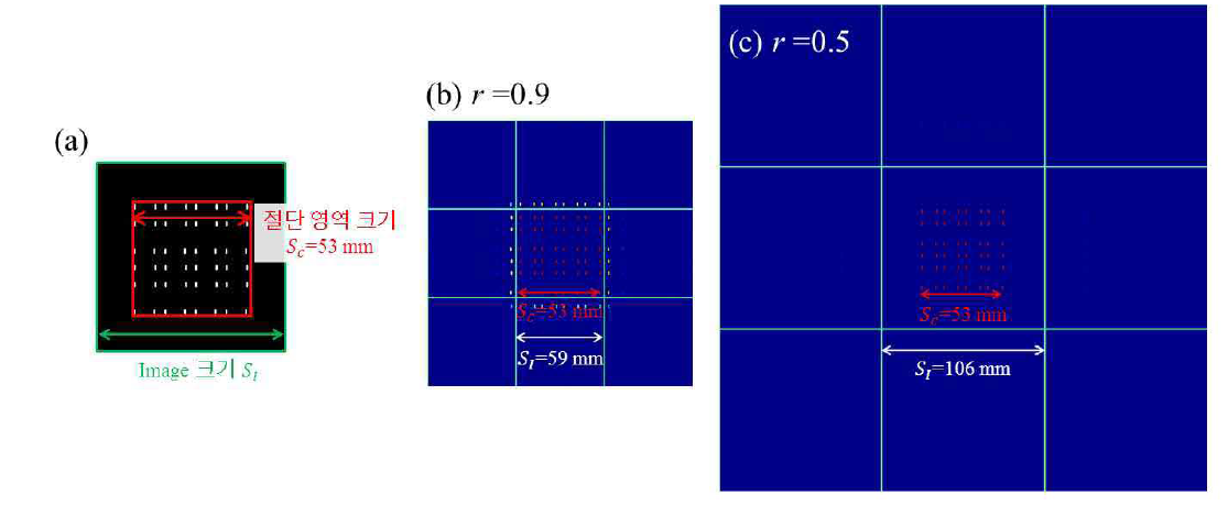 (a) PCB target2의 Sc와 SJ. Tiled target 에 sinc function envelope을 곱하여 구한 high-order에 의한 에너지 손실의 시뮬레이션. ( b) r =O. 9. ( c) r =O. 5에 대한 main image와 1st outside image.