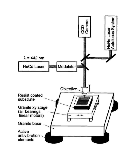 Direct laser writing system for continuous-relief micro-optical elements [9].