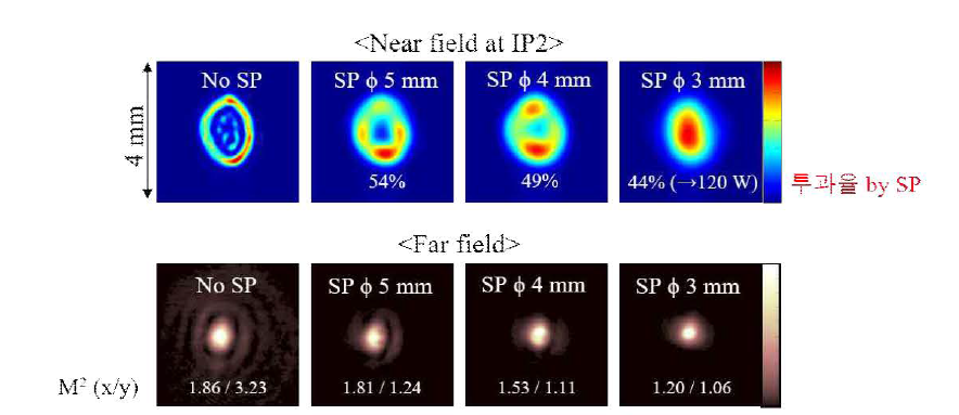 Spatial filtering p inhole (SP) 크기에 따른 nearfield 빔 프로파일 및 far field 빔 프로파일