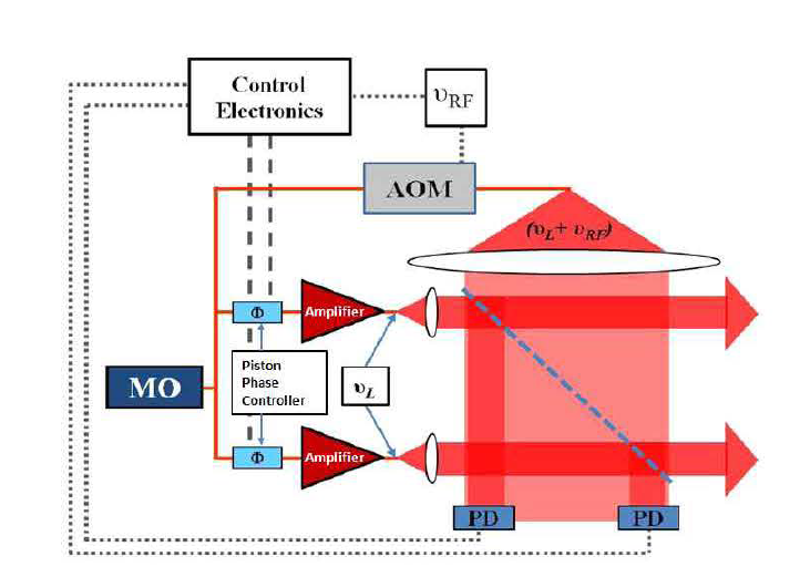 1-24. Heterodyne phase control의 실협 setup